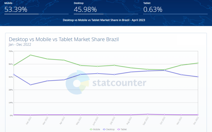 exemplo de gráfico do mercado digital da Statcounter