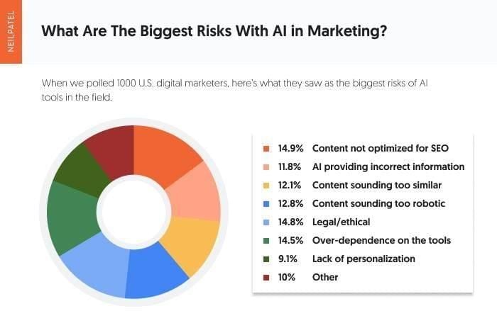 Pie chart showing the biggest risks marketers see with AI marketing