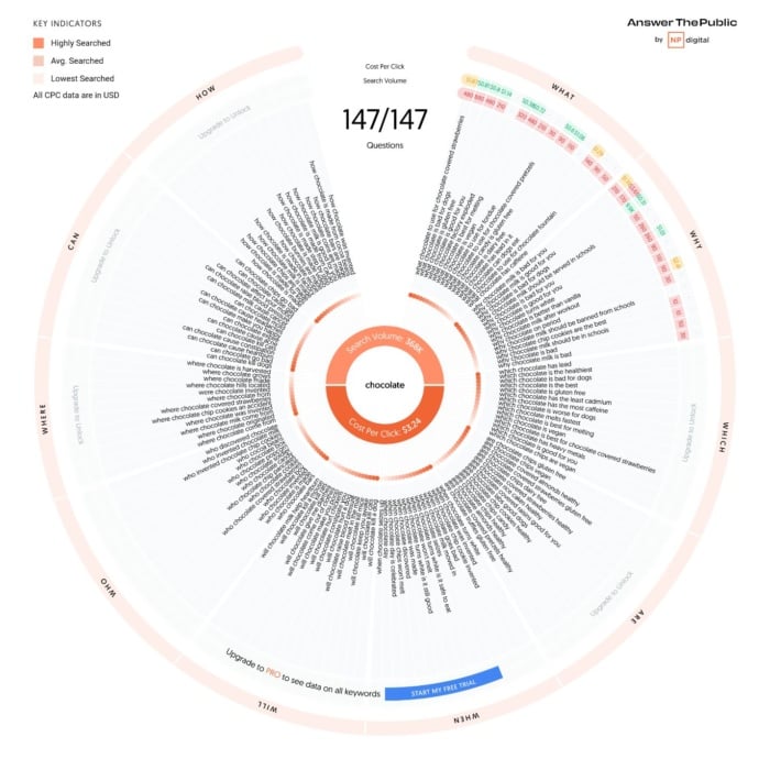 A visualization wheel on Answer the Public for the seed keyword ‘chocolate.’
