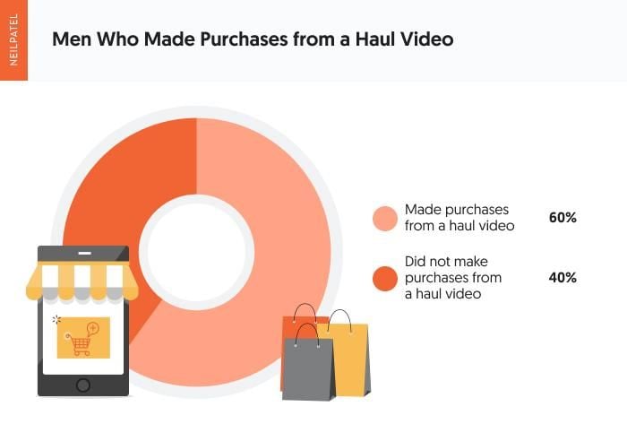 A chart showing men who made purchases from a haul video. 