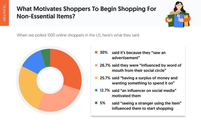 A chart showing what motivates shoppers to begin shopping for non-essential items. 