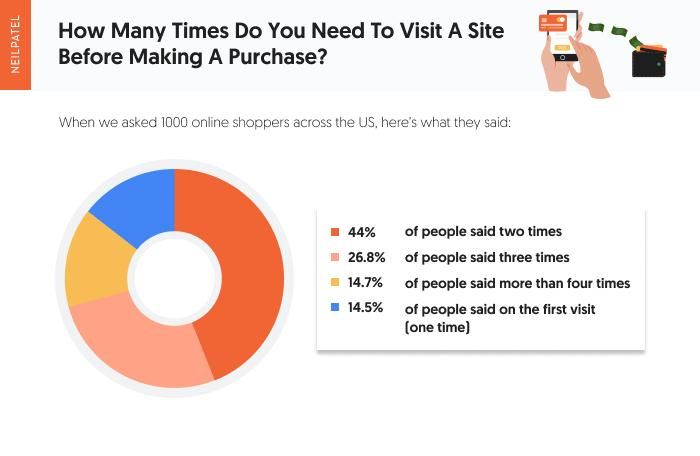 A chart showing how many times do you need to visit a site before making a purchase. 