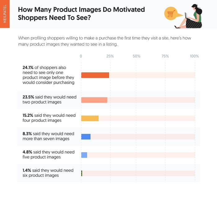 A bar graph showing how many product images do motivated shoppers need to see. 