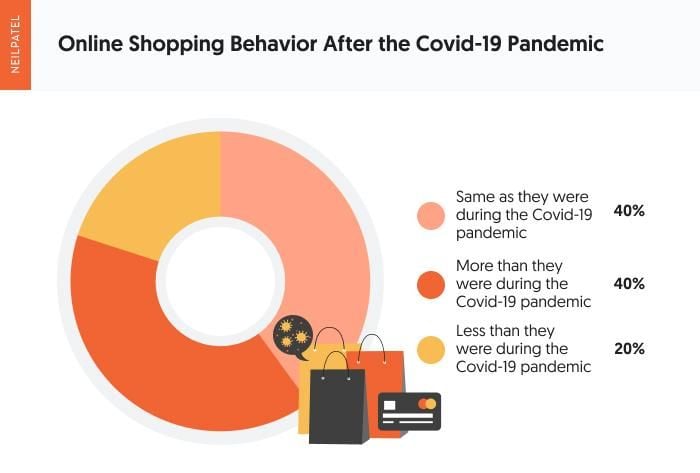 A chart showing online shopping behavior after the covid-19 pandemic. 