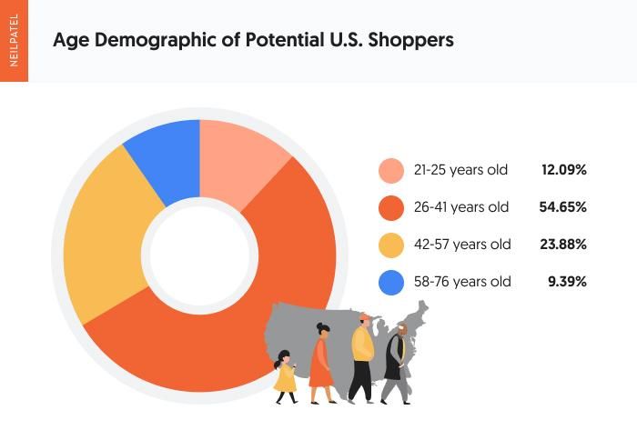 A chart showing age demographic of potential U.S shoppers. 