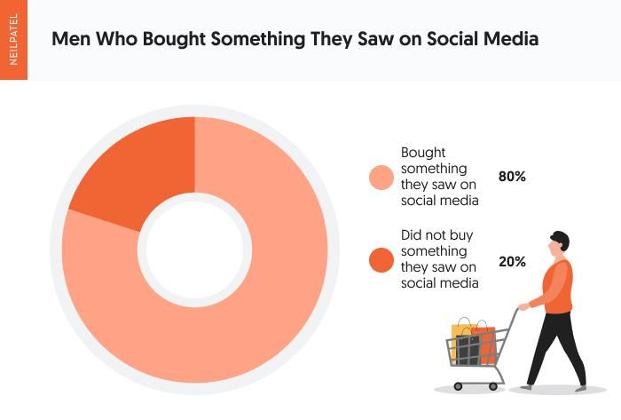 A chart showing men who bought something they saw on social media. 
