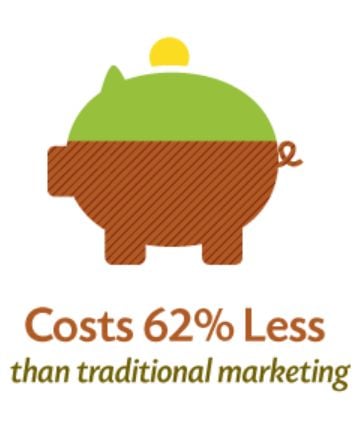 Lead generation costs 62% less than traditional marketing. 