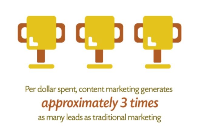 Per dollar spent, content marketing generates approximately 3 times as many leads as traditional marketing. 