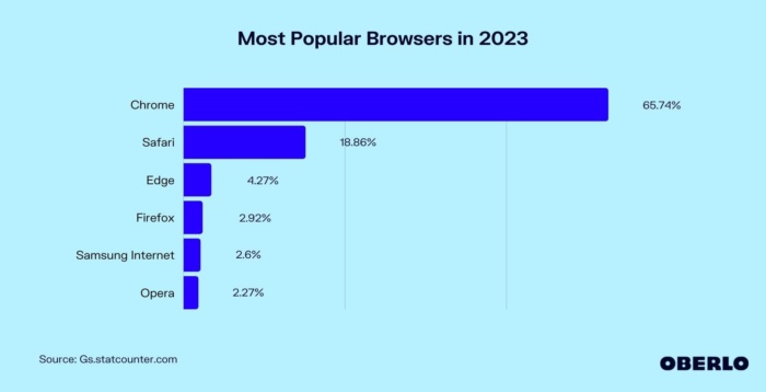 Chart showing most popular browsers in 2023. Chrome 65.74%, Safari 18.86%, Edge 4.27%, Firefox 2.92%, Samsung Internet 2.6%, Opera 2.27%
