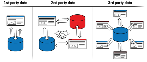  Diagram explaining the difference between 1st, 2nd, and 3rd party data.