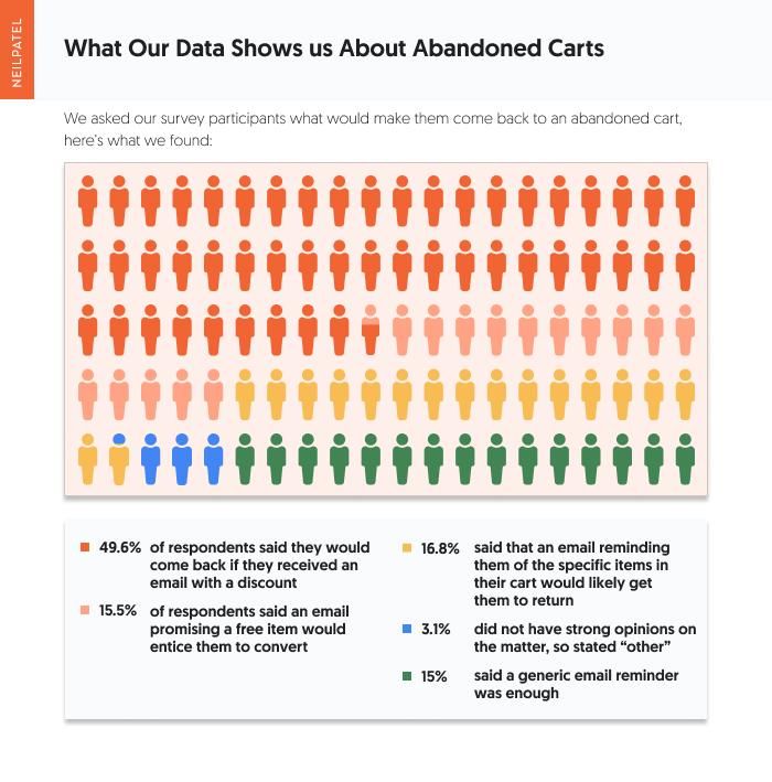 What our data shows us about abandoned carts. 