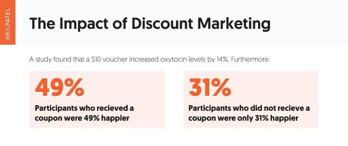 The impact of discount marketing. 