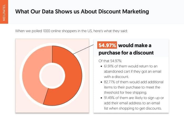 A pie chart depicting how discount influence people to purchase products. 