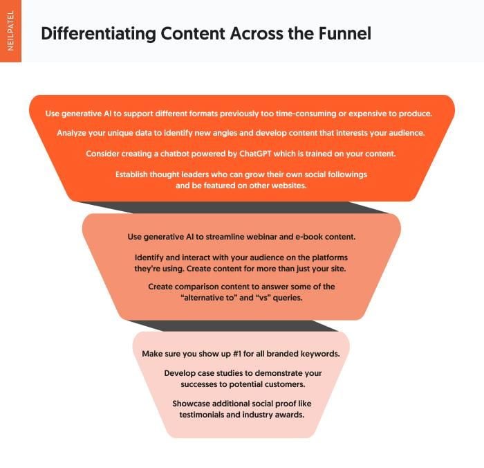 An infographic showing differentiating content across the funnel.