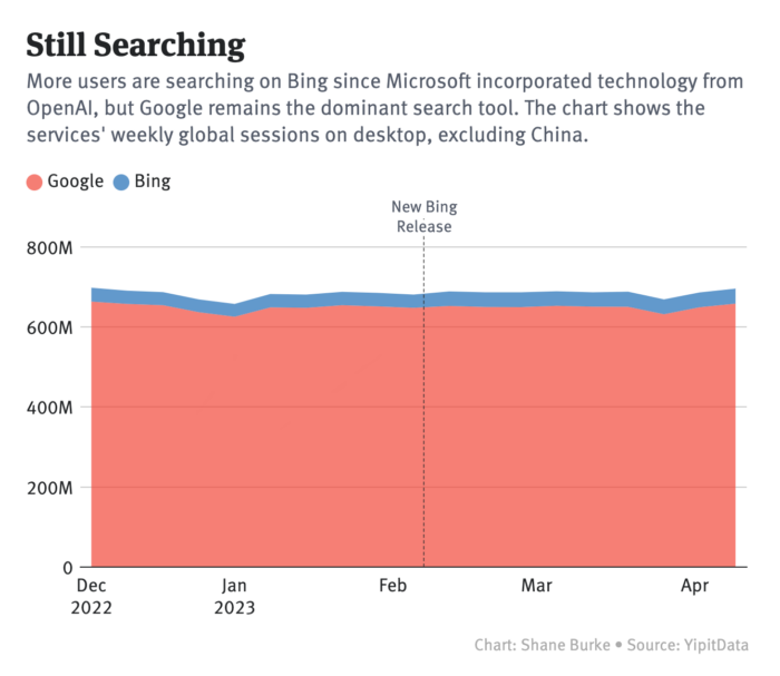 A chart showing Bing's share of the search engine market.