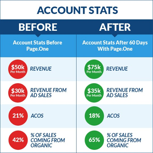 An example of a before and after chart.