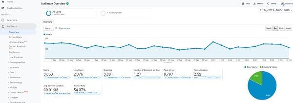 Google analytics statistics. 