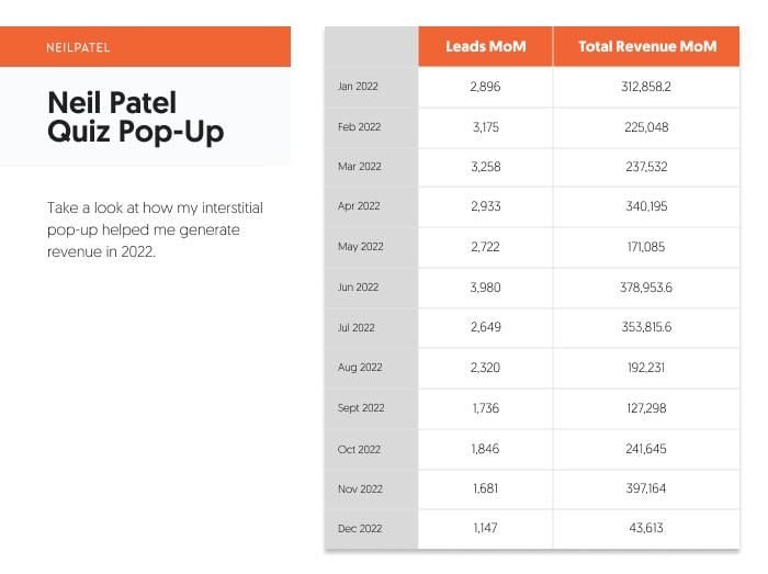 Neil Patel Quiz popup stats. 