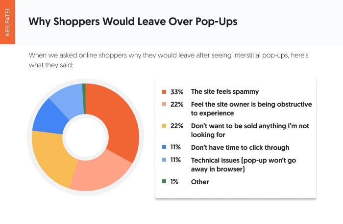 Why shoppers would leave over pop-ups. 