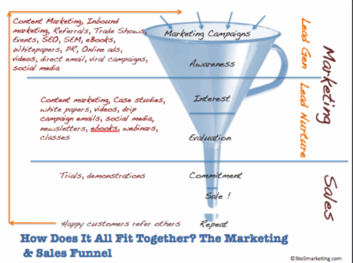A graphic showing what a marketing funnel looks like.