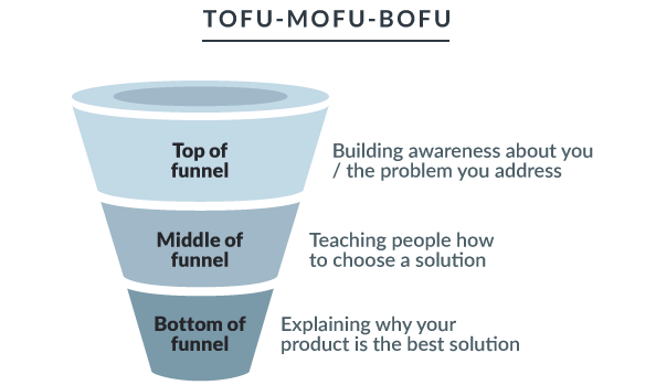 A graphic that showcases the top, middle, and bottom of funnels.