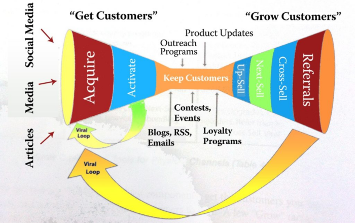 An infographic showcasing how to grow customers.