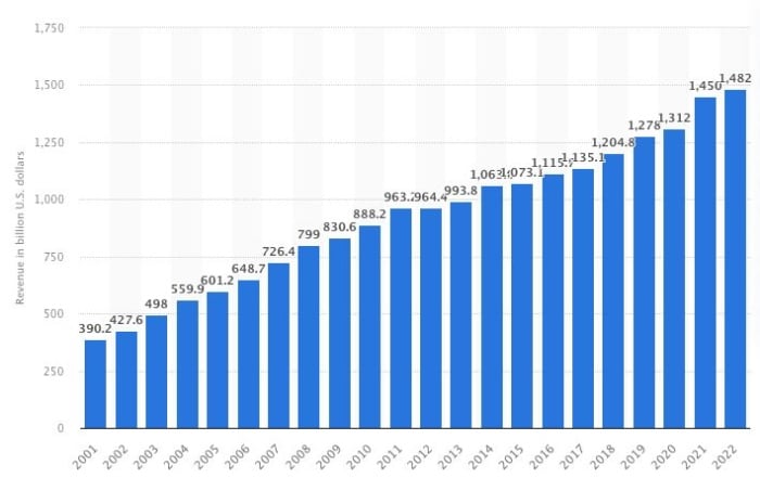 A chart showing the market share of the pharmaceutical marketing. 