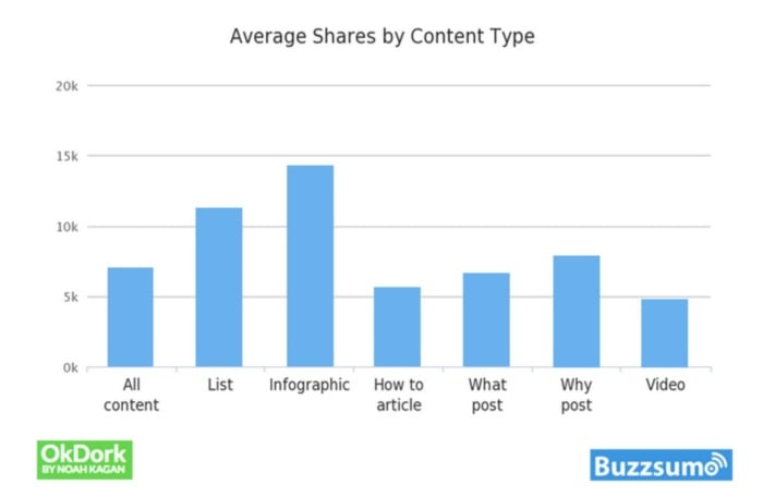 Graph showing average shares by content type. 