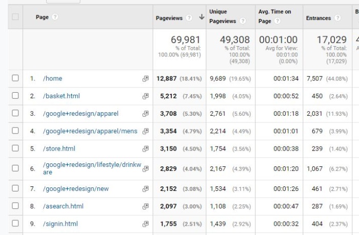 Google analytics top pages. 