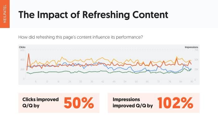 The graph showing the impact of refreshing old blog content. 