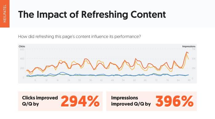 The graph showing the impact of refreshing old blog content. 