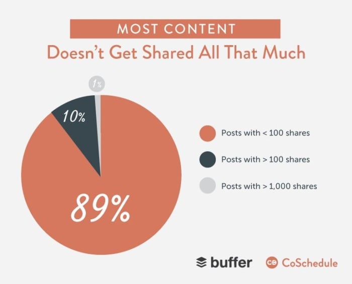 Pie chart about how most content isn't shared. 