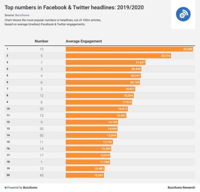 Chart showing the top numbers in facebook and twitter headlines. 