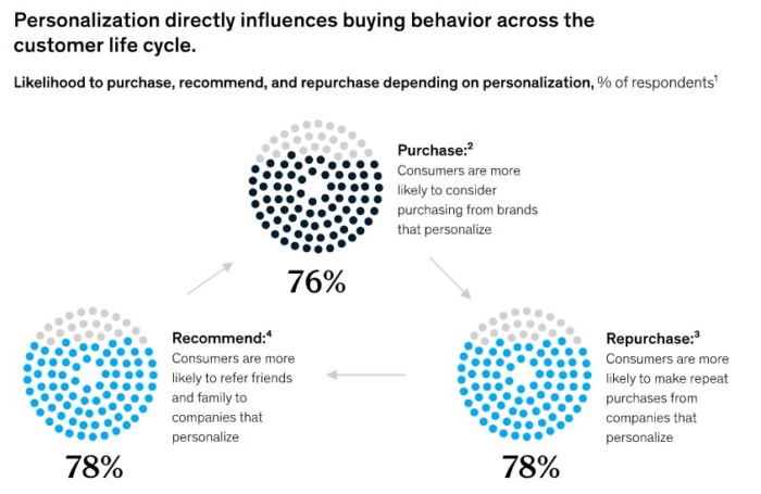 Personalization and the customer life cycle. 