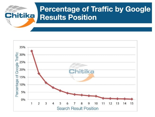 Chart showing percentage of traffic by google results position. 