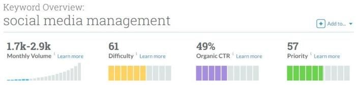 Moz keyword overview. 