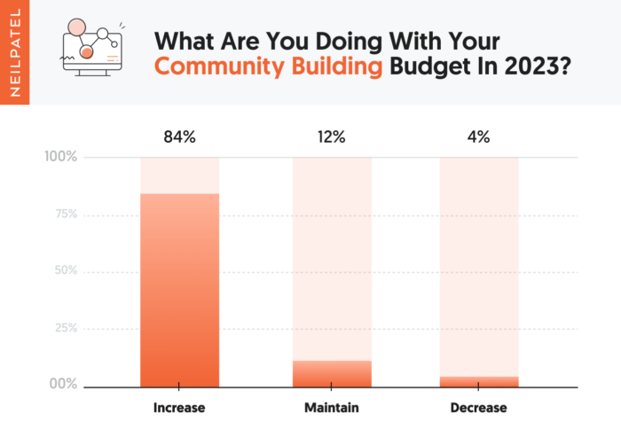 orçamento dos profissionais do marketing com construção de comunidades