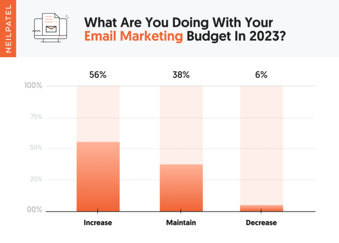 orçamento dos profissionais do marketing com e-mail marketing