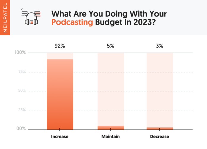 orçamento dos profissionais do marketing com podcast