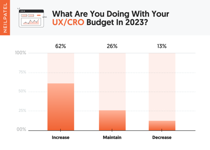 orçamento dos profissionais do marketing com ux/cro