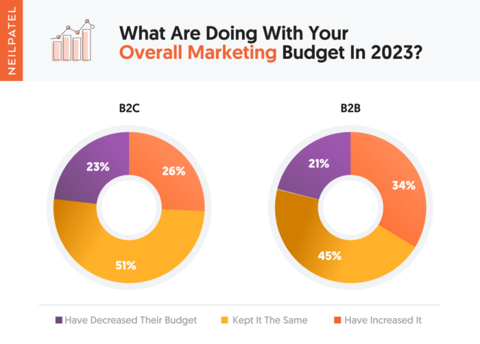orçamento geral de marketing em 2023