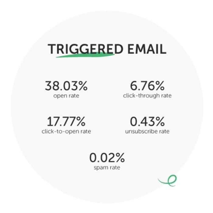 Using behavioral triggered emails. 