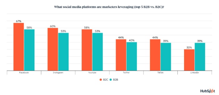 Social media platforms b2b vs. b2c. 