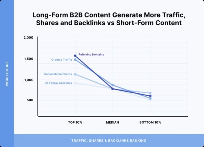 longform content and backlinks best content length for SEO