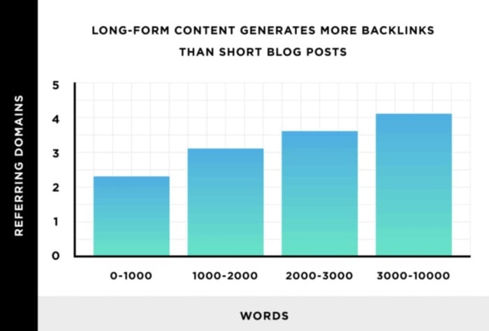 longform content chart best content length for SEO