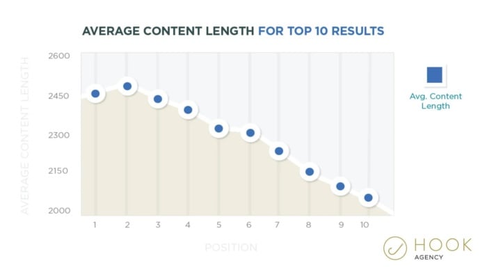 Average content length for top 10 results. 