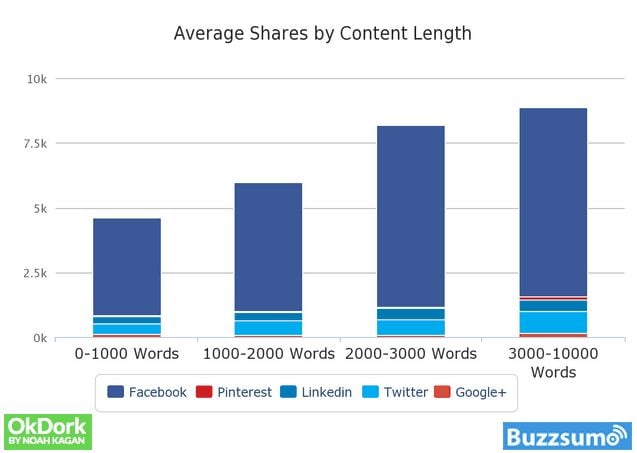 Average shares of blog posts best content length for SEO