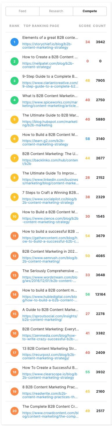 B2B content marketing search  best content length SEO