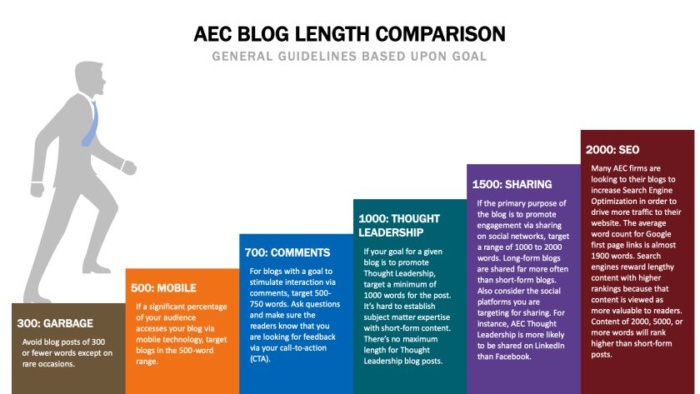 content goals image best content length for SEO