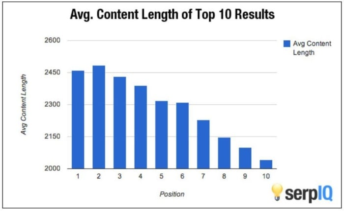 Content length and SERPs graph best content length for SEO